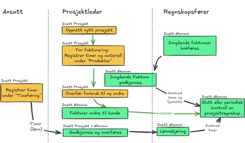 enkelt-prosjektflyt2